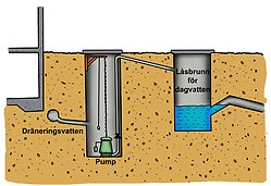 Figur: pumpning dräneringsvatten