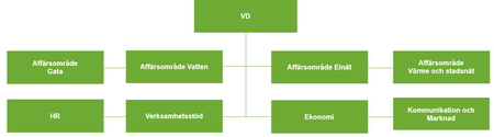 Bilden visar organisationsschema för Sandviken Energi AB.